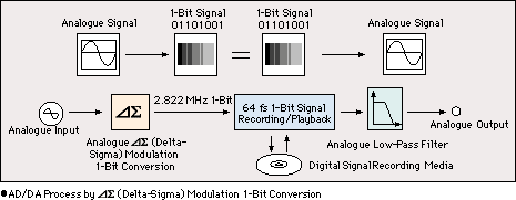 1bitデジタルアンプ アナログとデジタルの解説