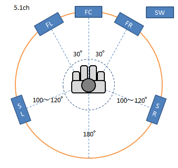 5.1chサラウンドのスピーカー配置図
