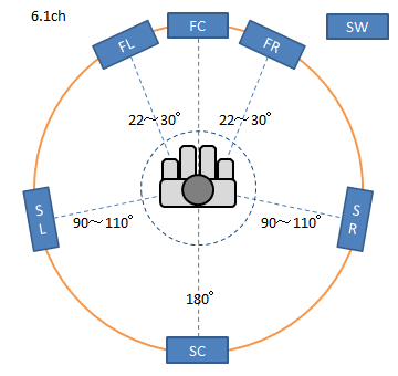 6.1chサラウンドのスピーカー配置図
