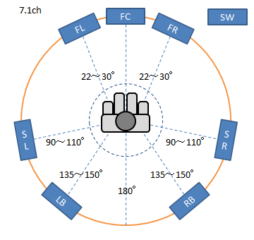 7.1chサラウンドのスピーカー配置図