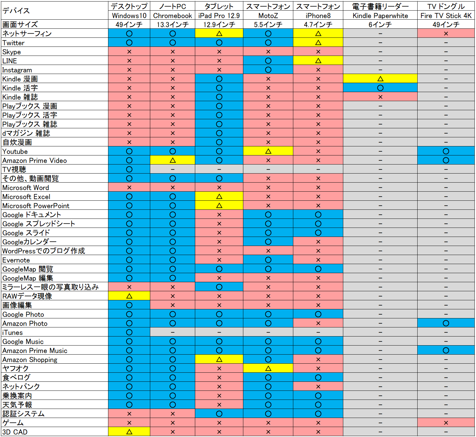 パソコン(Windows/Chromebook)、タブレット、スマートフォン、Kindle、Fire TVをどう使い分けているか??